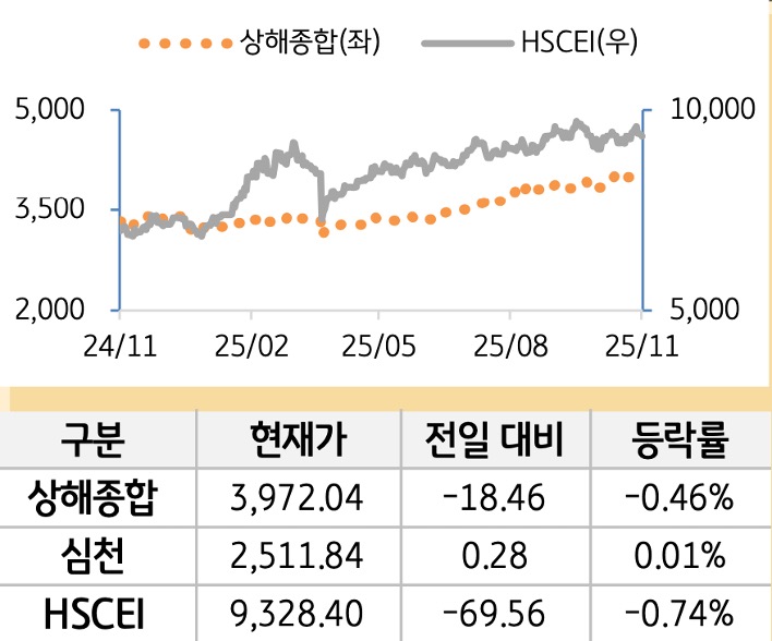 중국 증시(본토/홍콩)