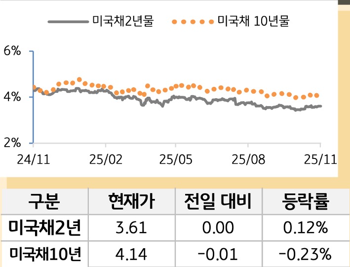 미 국채 금리