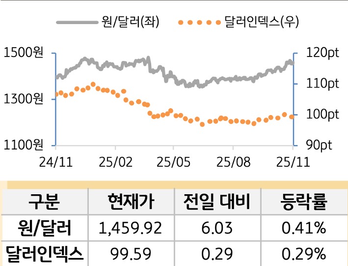 외환(달러원/달러인덱스)