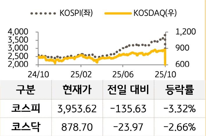 국내 증시를 '코스피'와 '코스닥'으로 구분하여 그래프로 표현하였다.