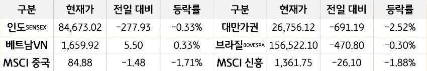 '신흥국 증시'를 현재가, 전일대비, 등락률로 나열하여 표로 정리하였다.