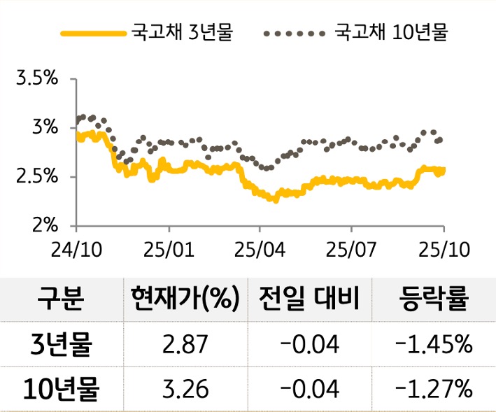 '국고채' 3년물과 10년물의 금리를 비교한 선 그래프와 표. 국고채 5년물 및 10년물의 현재 금리, 전일 대비 증감, 등락률을 확인할 수 있다.