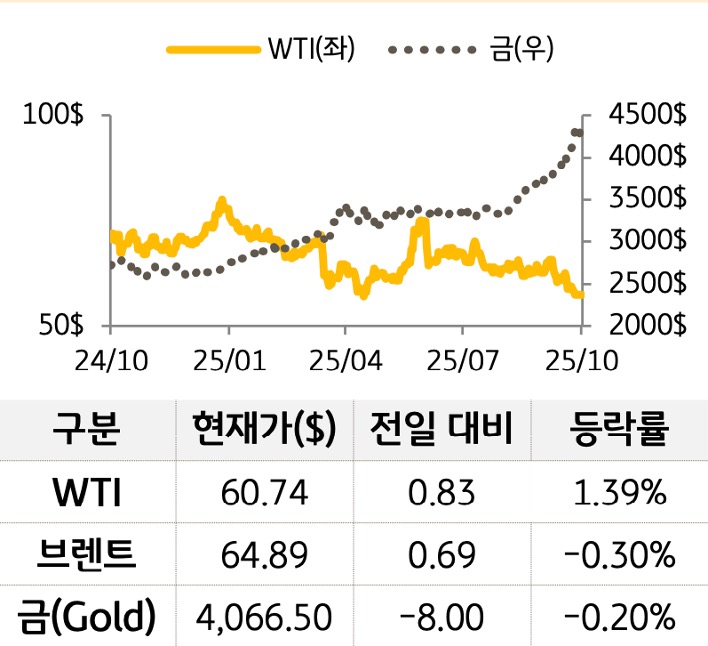 원자재를 'WTI', '브렌트', '금'으로 구분하여 그래프로 나타내었다.
