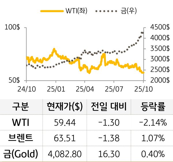 원자재(국제유가/금)
