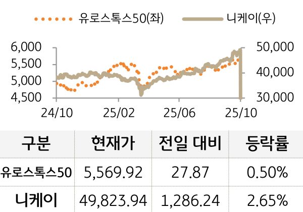 선진 증시(유럽/일본)