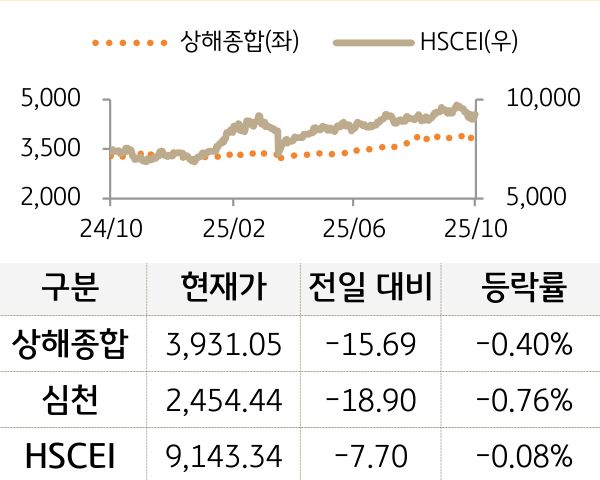 중국 증시(본토/홍콩)