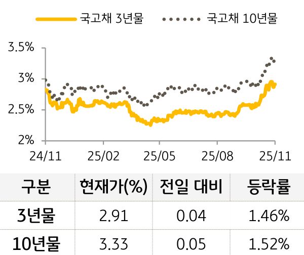 국고채 금리