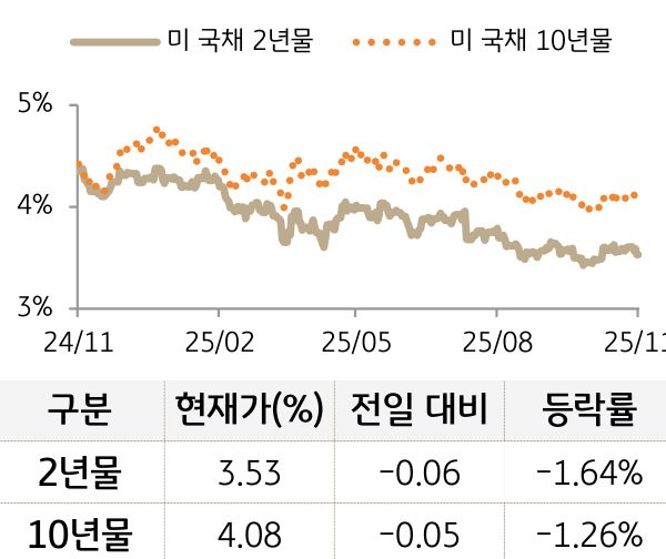 미 국채 금리