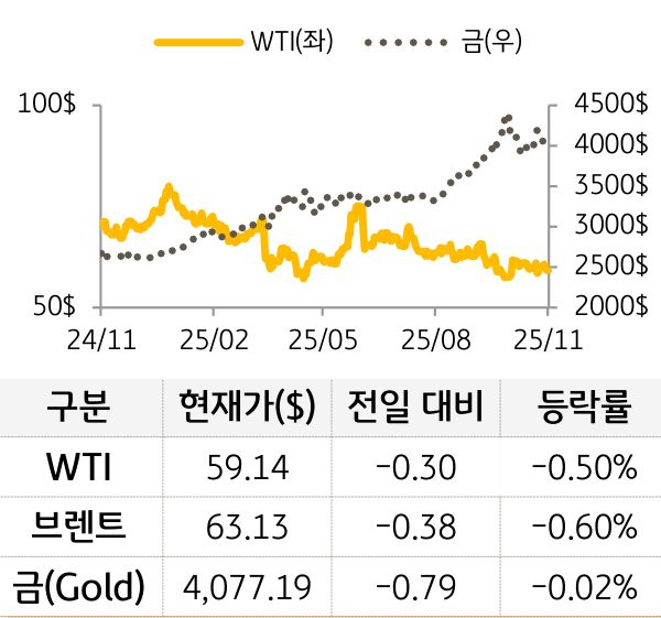 원자재(국제유가/금)