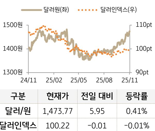외환(달러원/달러인덱스)