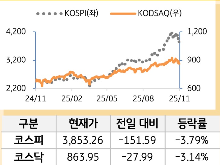 국내 증시를 '코스피'와 '코스닥'으로 구분하여 그래프로 표현하였다.