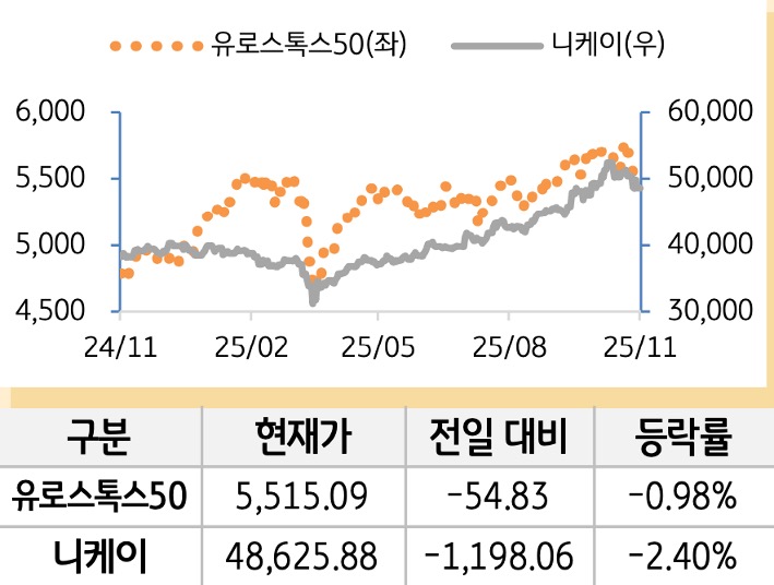 선진 증시를 '유로스톡스50'과 '니케이'로 구분하여 그래프로 나열하였다.