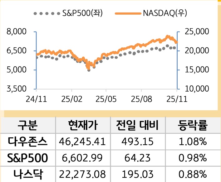 미국 증시를 '다우존스', 'S&P500', '나스닥'으로 구분하여 나열하였다.