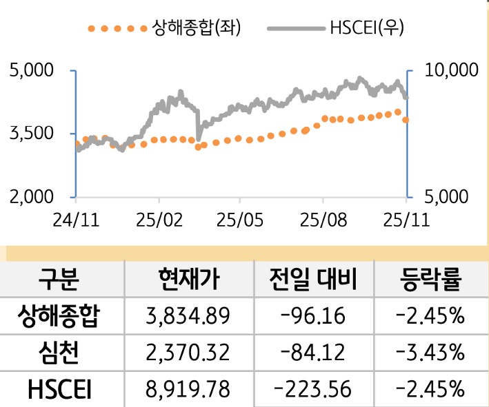 중국 증시를 '상해종합', '심천', 'HSCEI' 를 그래프로 구분하여 나열하였다.