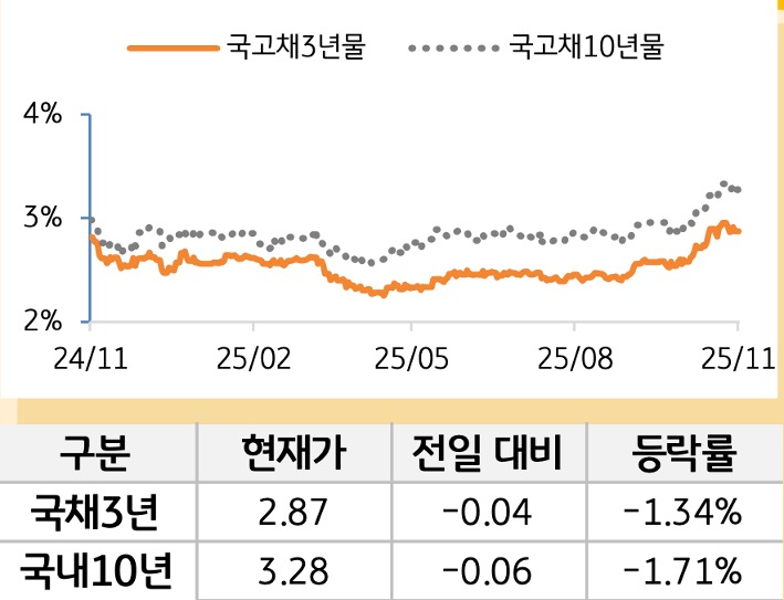'국고채' 3년물과 10년물의 금리를 비교한 선 그래프와 표. 국고채 5년물 및 10년물의 현재 금리, 전일 대비 증감, 등락률을 확인할 수 있다.