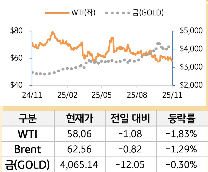 원자재를 'WTI', '브렌트', '금'으로 구분하여 그래프로 나타내었다.