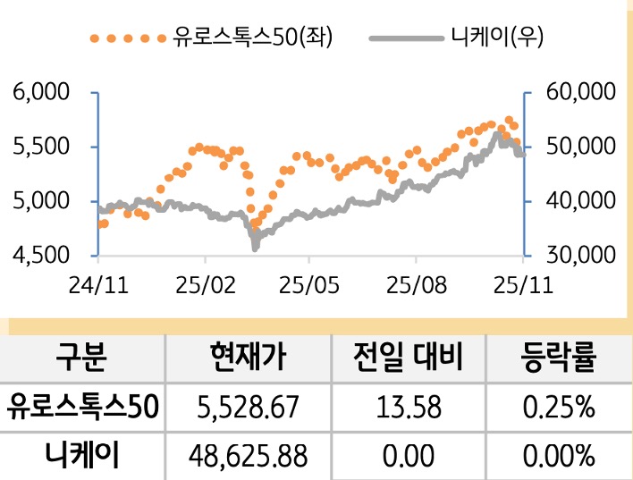 선진 증시(유럽/일본)
