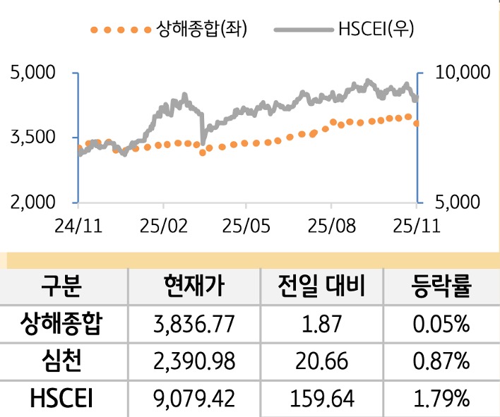 중국 증시(본토/홍콩)