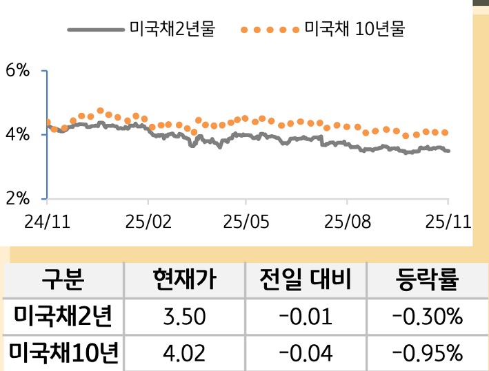 미 국채 금리