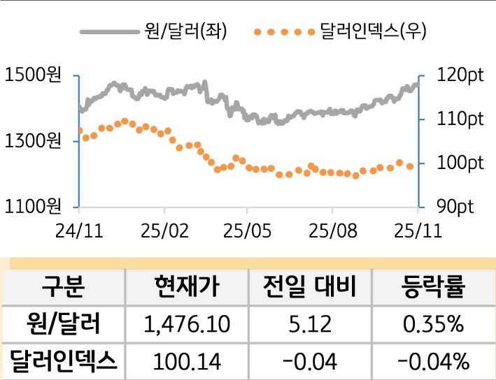 외환(달러원/달러인덱스)