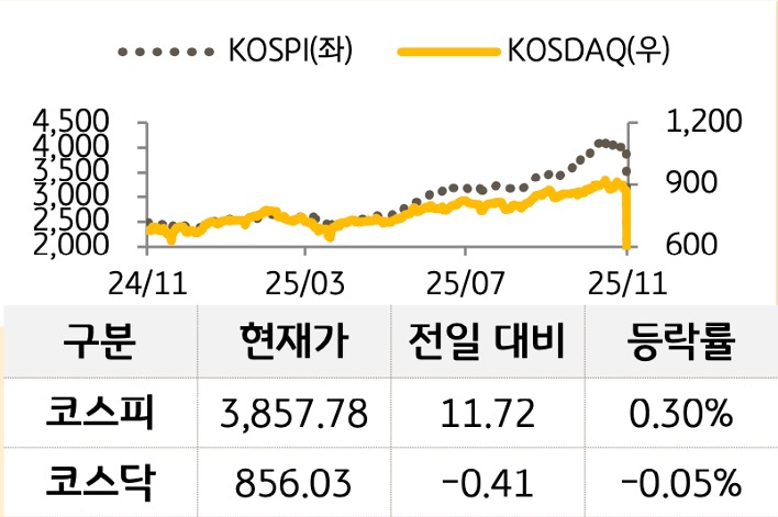 국내 증시를 '코스피'와 '코스닥'으로 구분하여 그래프로 표현하였다.