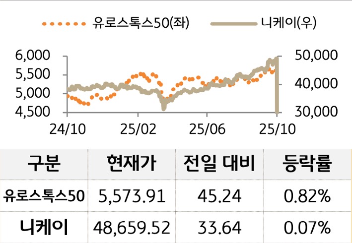선진 증시를 '유로스톡스50'과 '니케이'로 구분하여 그래프로 나열하였다.