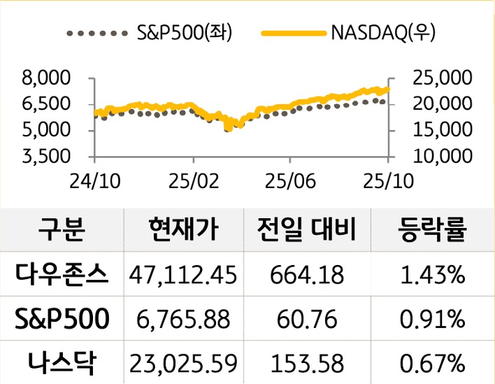 미국 증시를 '다우존스', 'S&P500', '나스닥'으로 구분하여 나열하였다.