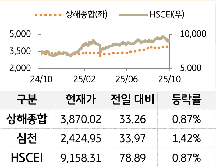 중국 증시를 '상해종합', '심천', 'HSCEI' 를 그래프로 구분하여 나열하였다.