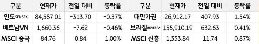 '신흥국 증시'를 현재가, 전일대비, 등락률로 나열하여 표로 정리하였다.