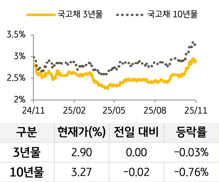 '국고채' 3년물과 10년물의 금리를 비교한 선 그래프와 표. 국고채 5년물 및 10년물의 현재 금리, 전일 대비 증감, 등락률을 확인할 수 있다.