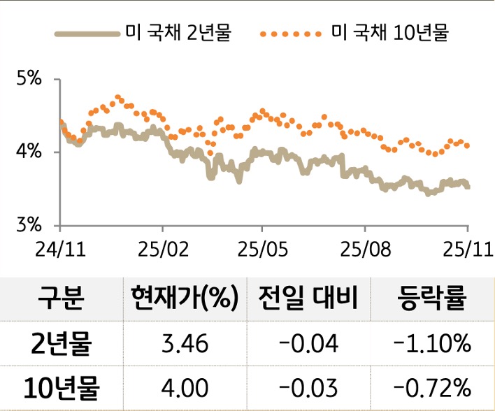 '미 국채' 2년물과 10년물의 금리를 비교한 선 그래프와 표. 미 국채 2년물 및 10년물의 현재 금리, 전일 대비 증감, 등락률을 확인할 수 있다.