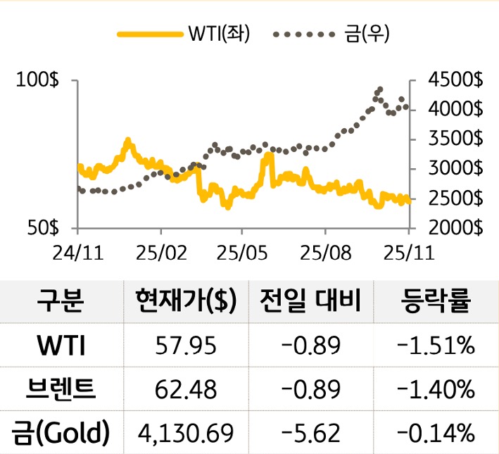 원자재를 'WTI', '브렌트', '금'으로 구분하여 그래프로 나타내었다.
