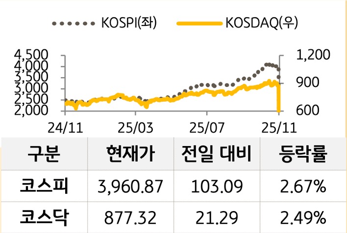 국내 증시를 '코스피'와 '코스닥'으로 구분하여 그래프로 표현하였다.