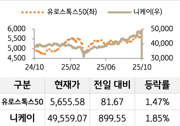 선진 증시를 '유로스톡스50'과 '니케이'로 구분하여 그래프로 나열하였다.