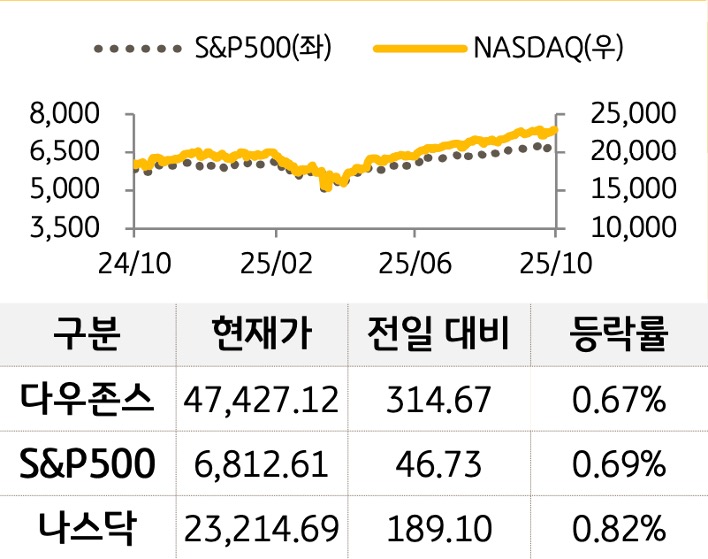 미국 증시를 '다우존스', 'S&P500', '나스닥'으로 구분하여 나열하였다.