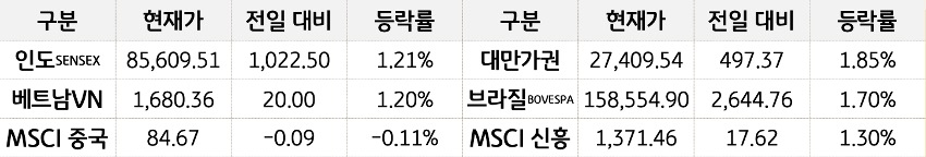 '신흥국 증시'를 현재가, 전일대비, 등락률로 나열하여 표로 정리하였다.