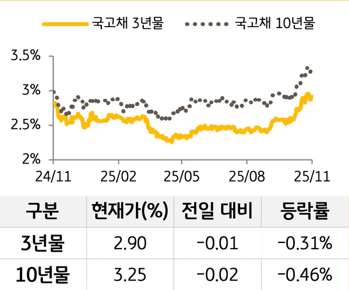 '국고채' 3년물과 10년물의 금리를 비교한 선 그래프와 표. 국고채 5년물 및 10년물의 현재 금리, 전일 대비 증감, 등락률을 확인할 수 있다.