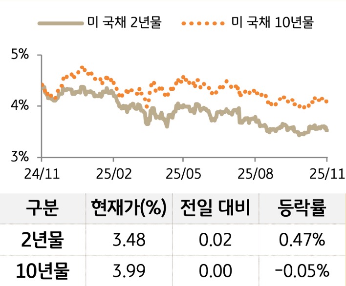 '미 국채' 2년물과 10년물의 금리를 비교한 선 그래프와 표. 미 국채 2년물 및 10년물의 현재 금리, 전일 대비 증감, 등락률을 확인할 수 있다.