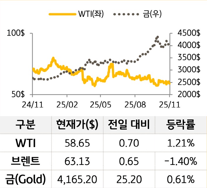 원자재를 'WTI', '브렌트', '금'으로 구분하여 그래프로 나타내었다.