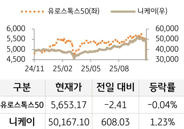 선진 증시(유럽/일본)