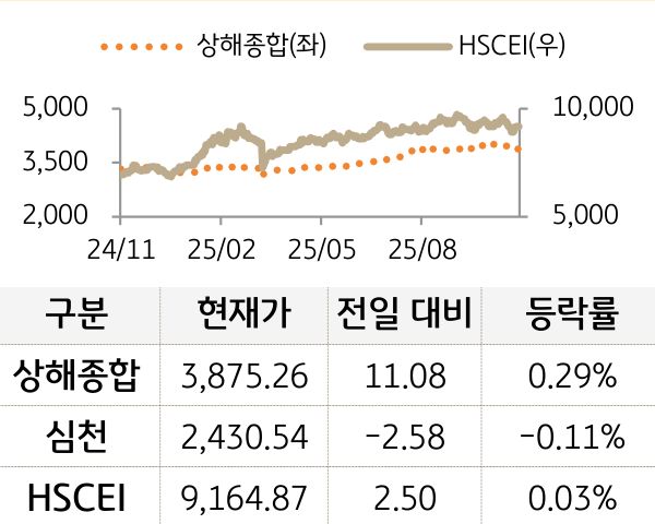 중국 증시(본토/홍콩)