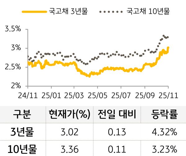국고채 금리