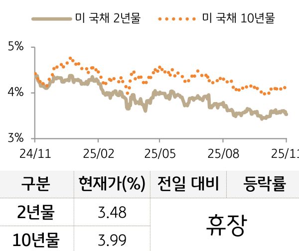 미 국채 금리