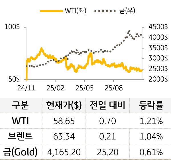 원자재(국제유가/금)