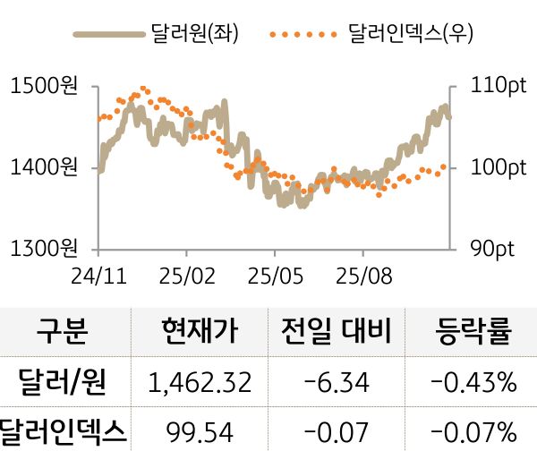 외환(달러원/달러인덱스)