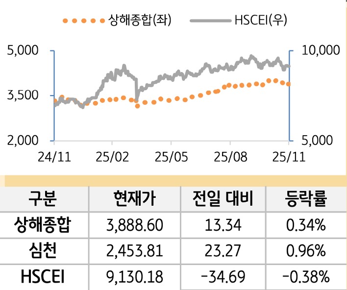 중국 증시(본토/홍콩)