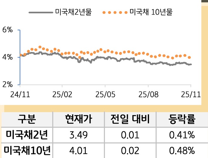 미 국채 금리