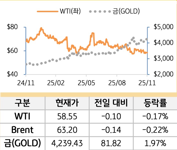 원자재(국제유가/금)