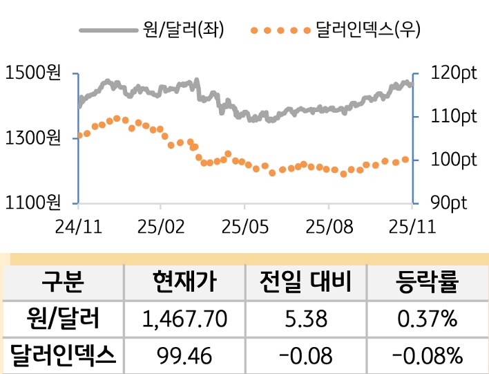 외환(달러원/달러인덱스)