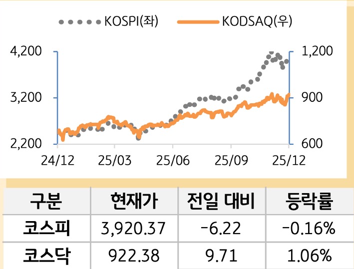 국내 증시를 '코스피'와 '코스닥'으로 구분하여 그래프로 표현하였다.